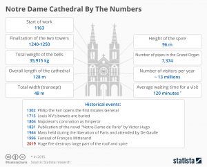 Historical and current facts of Notre Dame Cathedral